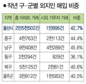 Last year’s surge in house prices in Ulsan fueled by ‘demand for speculation by foreigners’